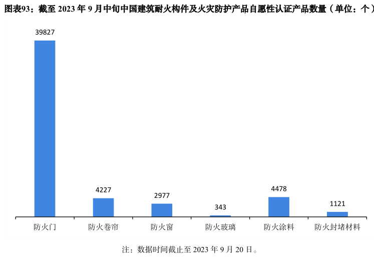 2023年建筑防火產品市場分析