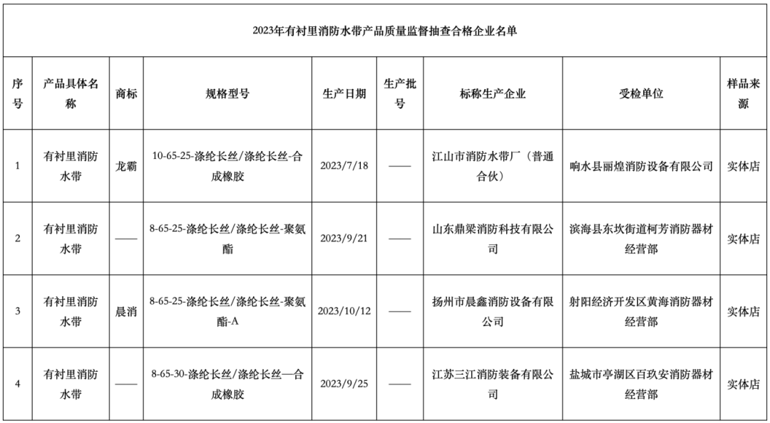 鹽城監(jiān)督抽查5批次有襯里消防水帶，不合格1批次，不合格率20%