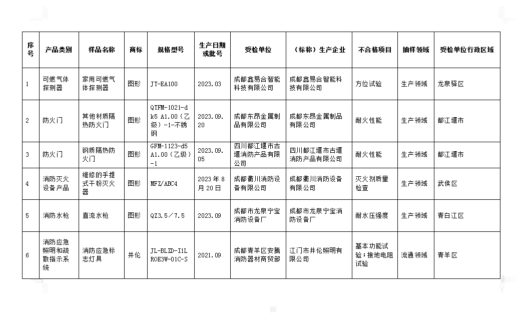 消防產品監督抽查不合格名單匯總表