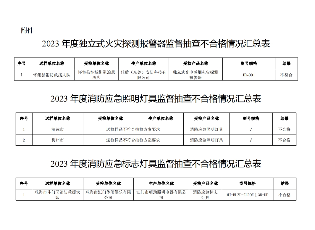 不合格21批次，廣東省消防救援總隊關于2023年度使用領域消防產品質量監督抽查情況的通報