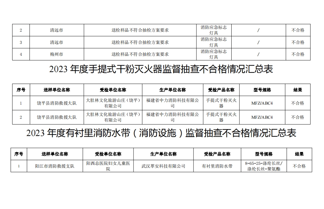 不合格21批次，廣東省消防救援總隊關于2023年度使用領域消防產品質量監督抽查情況的通報
