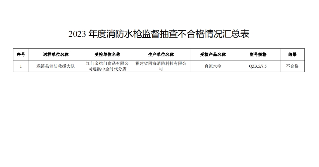 不合格21批次，廣東省消防救援總隊關于2023年度使用領域消防產品質量監督抽查情況的通報