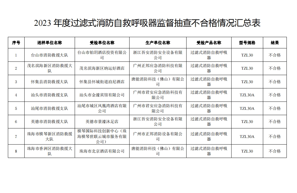 不合格21批次，廣東省消防救援總隊關于2023年度使用領域消防產品質量監督抽查情況的通報