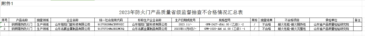 【山東】2023年防火門產品質量省級監督抽查結果（二）,抽查30批次,2批次不合格