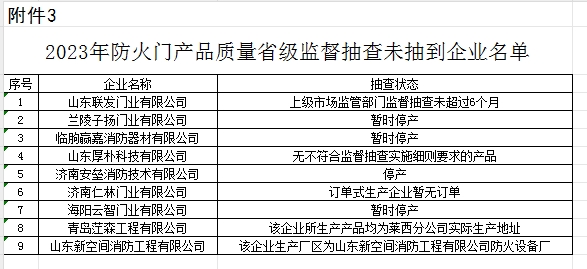 【山東】2023年防火門產品質量省級監督抽查結果（二）,抽查30批次,2批次不合格