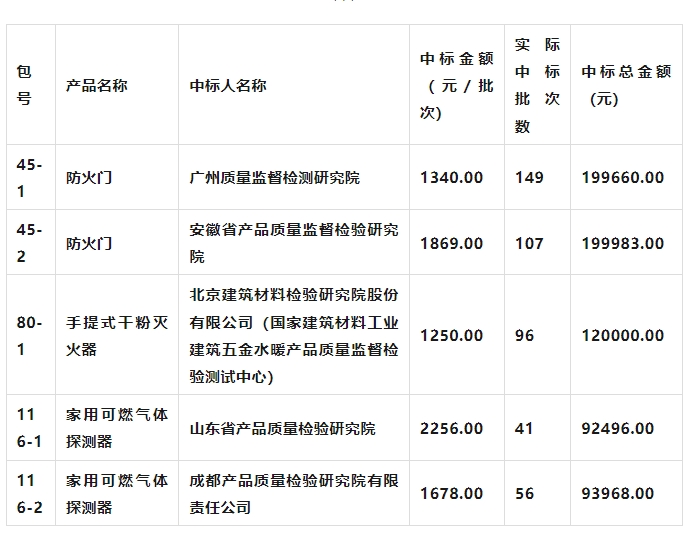 2024年度產(chǎn)品質(zhì)量國(guó)抽承檢機(jī)構(gòu)名單公布！