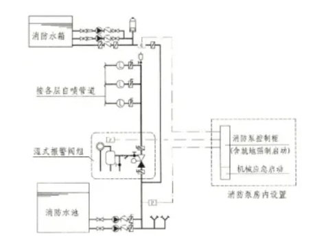 自動噴水滅火系統