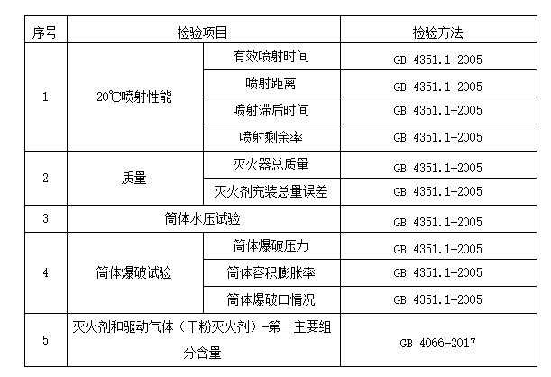 2024年洛陽(yáng)市消防器材產(chǎn)品質(zhì)量監(jiān)督抽查實(shí)施細(xì)則