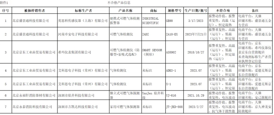 北京質量監督抽查：7批次可燃氣體探測報警產品不合格！