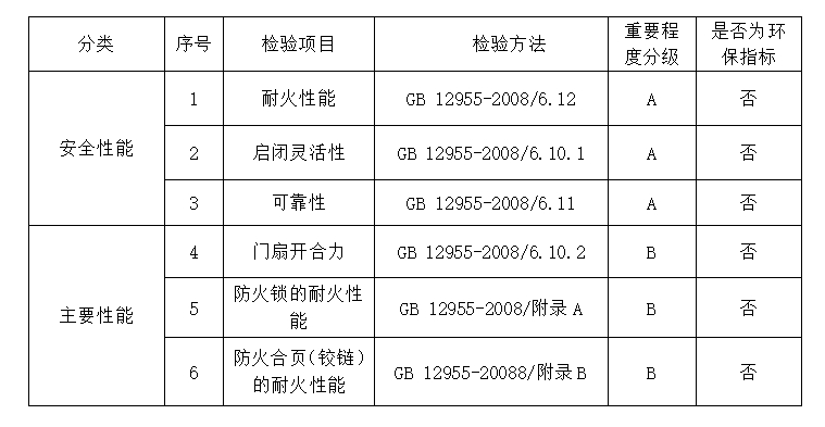 2024年河北省防火安全門產品質量監(jiān)督抽查實施細則