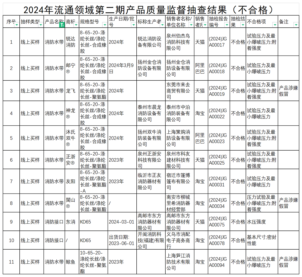 監督抽查11批次不合格名單！