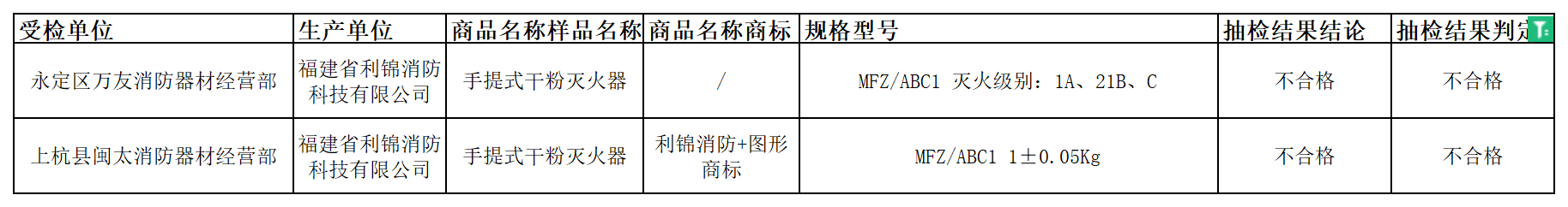 龍巖市監(jiān)督抽查，手提式干粉滅火器2批次產(chǎn)品不合格。