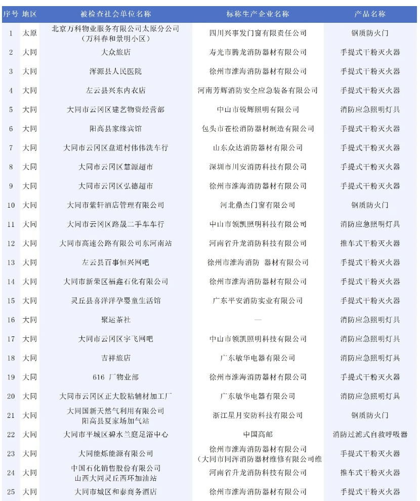 146批次消防產品不合格！