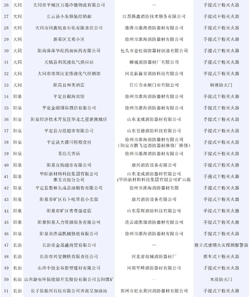 146批次消防產品不合格！