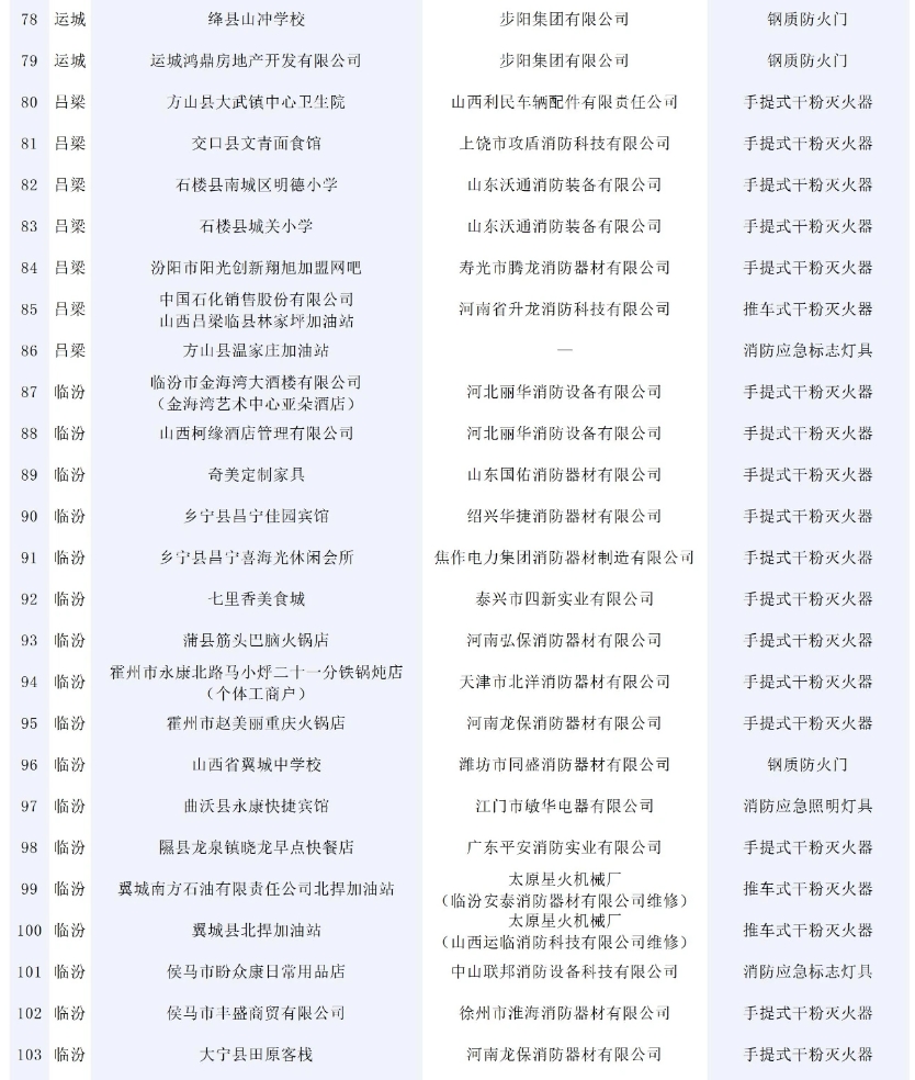 146批次消防產品不合格！