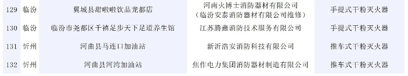 146批次消防產品不合格！