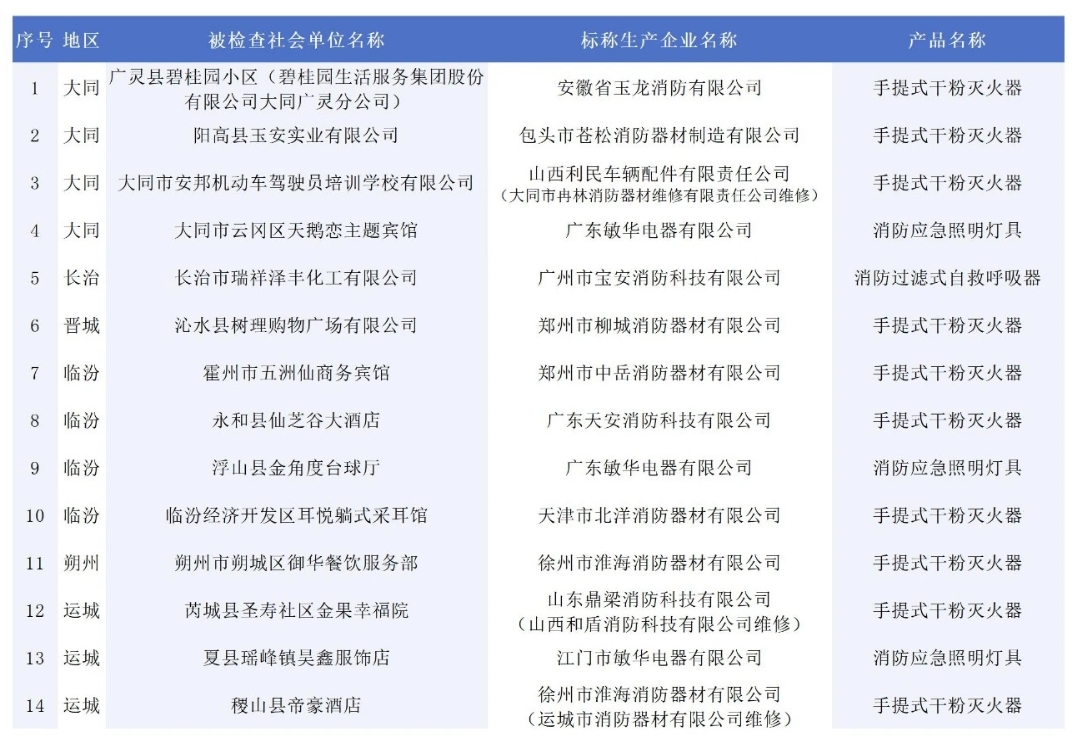 146批次消防產品不合格！