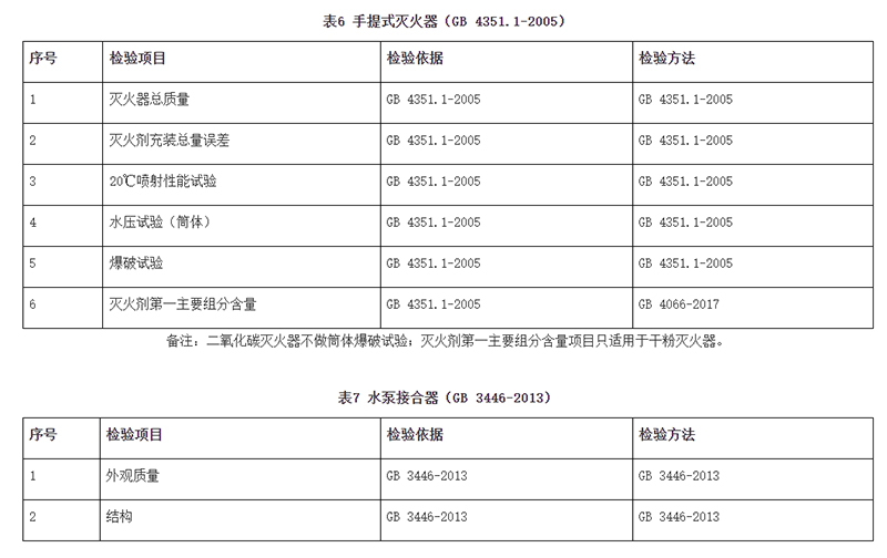 廣州市市場監督管理局消防器材產品質量監督抽查實施細則（2024年11月修訂版）