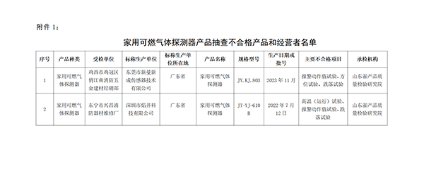 不合格名單！