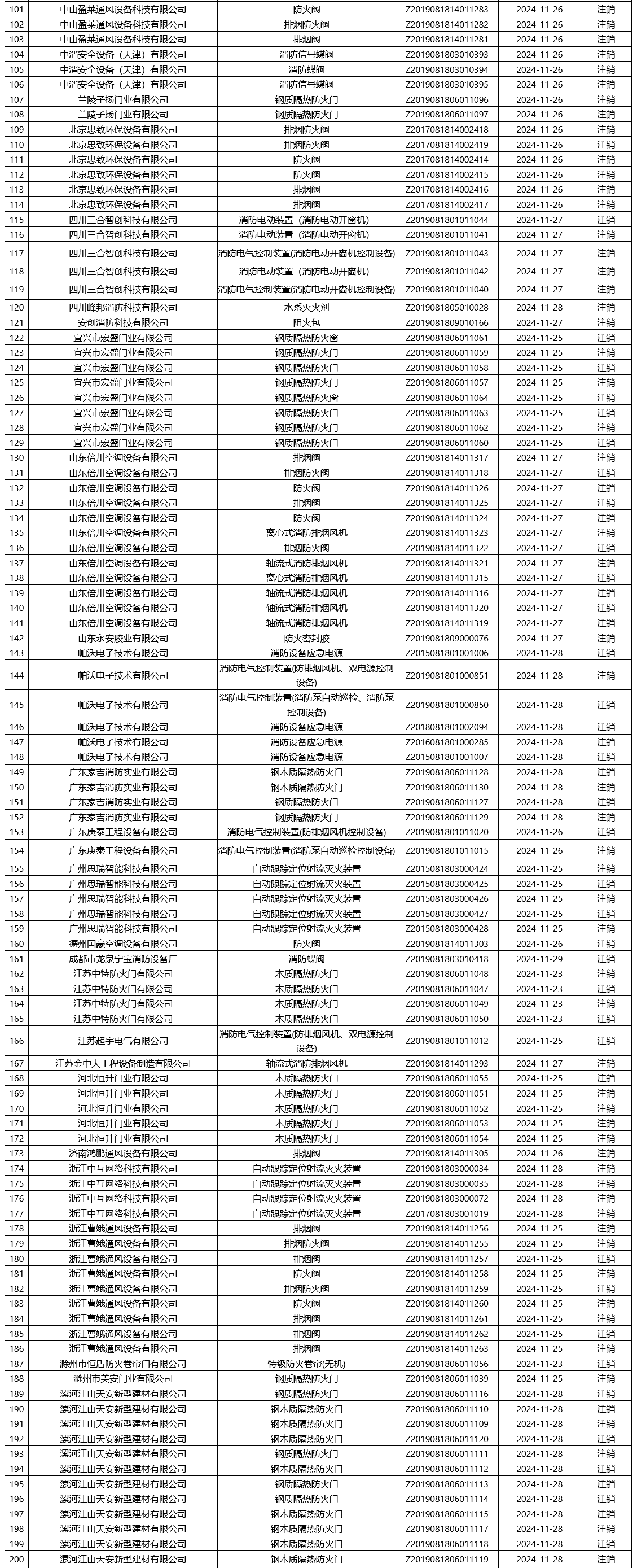 評定中心：再次無效223張消防產品認證證書