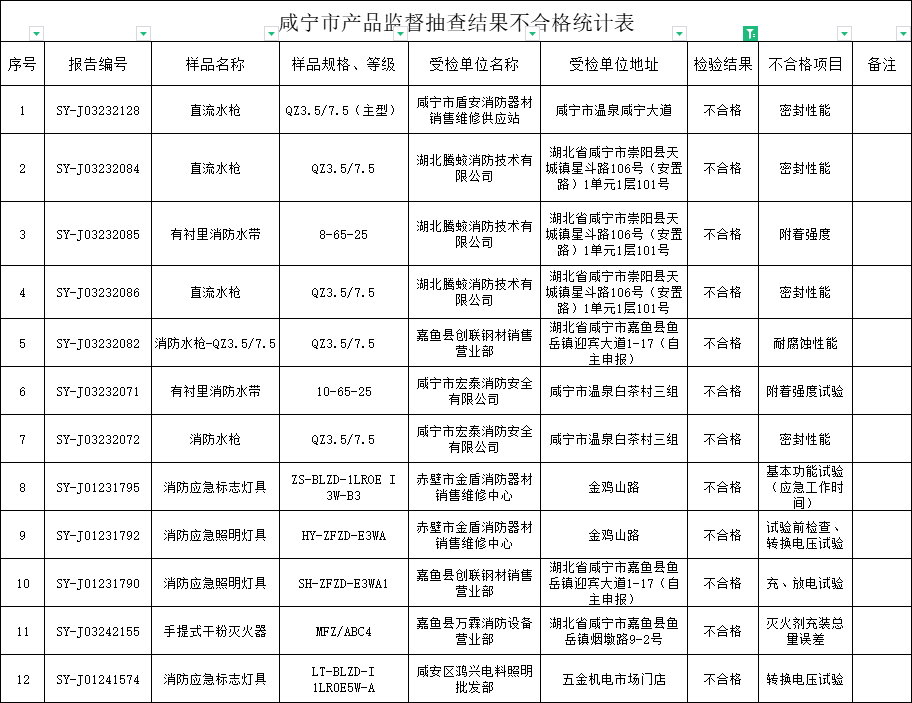 咸寧市：監(jiān)督抽查消防產(chǎn)品60批次，不合格12批次！
