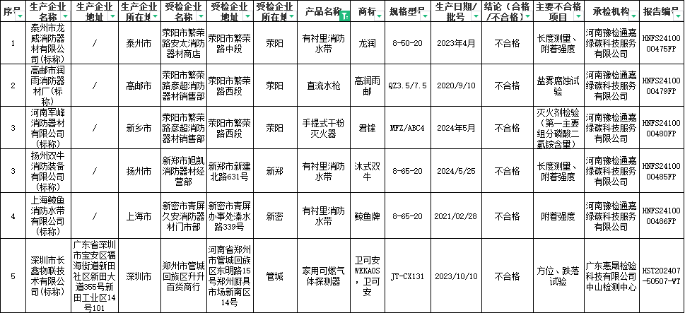 鄭州市消防產品監督抽查，不合格6批次！