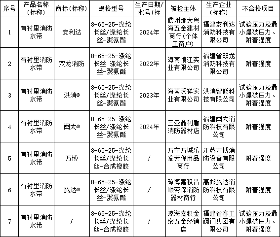 2024年海南省流通領(lǐng)域消防水帶產(chǎn)品質(zhì)量監(jiān)督抽查結(jié)果，7批次不合格！